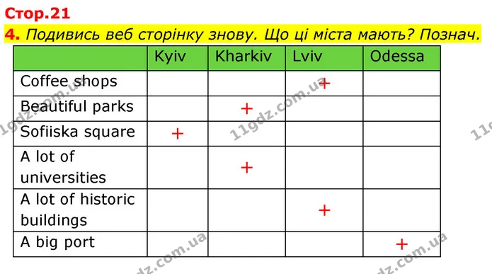 4. Подивись веб сторінку знову. Що ці міста мають? Познач. — ГДЗ Англійська мова 5 клас Коста Джоанна