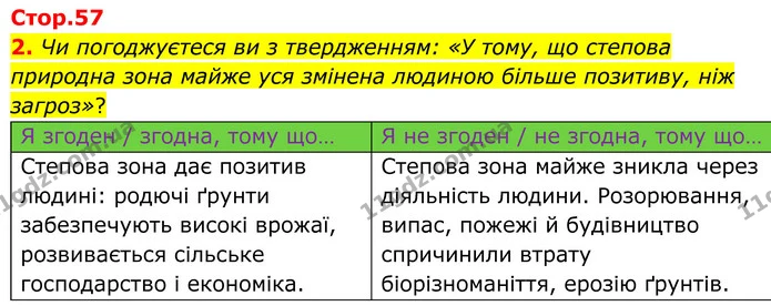 2. Чи погоджуєтеся ви з твердженням: «У тому, що степова природна зона майже уся змінена людиною більше позитиву, ніж загроз»? — ГДЗ Зошит практичні Географія 8 клас Гільберг