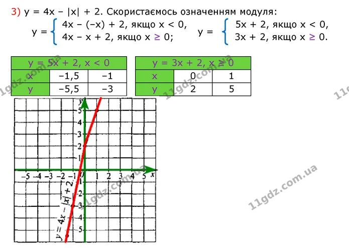 895. Побудуйте графік функції: — частина 3 — ГДЗ Алгебра 7 клас Мерзляк, Полонський 2015