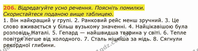 206. Відредагуйте усно речення. Поясніть помилки. — ГДЗ Українська мова 6 клас Заболотний 2019