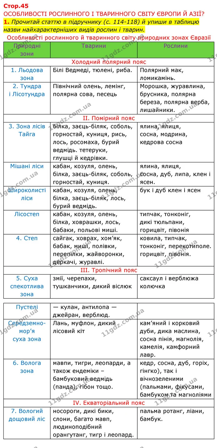 1. Прочитай статтю в підручнику (с. 114-118) й упиши в таблицю назви найхарактерніших видів рослин і тварин. — ГДЗ Робочий зошит Я досліджую світ 4 клас Грущинська