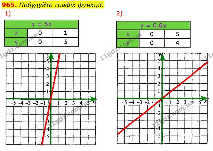965. Побудуйте графік функції: — Алгебра 7 клас Мерзляк 2024