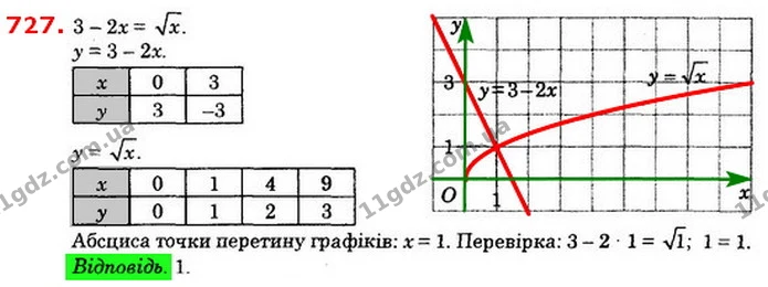 727. Розв’яжіть графічно рівняння — ГДЗ Алгебра 8 клас Істер 2021