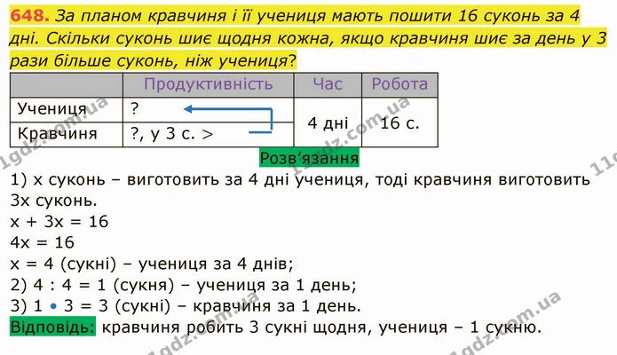 648. За планом кравчиня і її учениця мають пошити 16 суконь за 4 дні. Скільки суконь шиє щодня кожна, якщо кравчиня шиє за день у 3 — ГДЗ Математика 5 клас Тарасенкова 2022