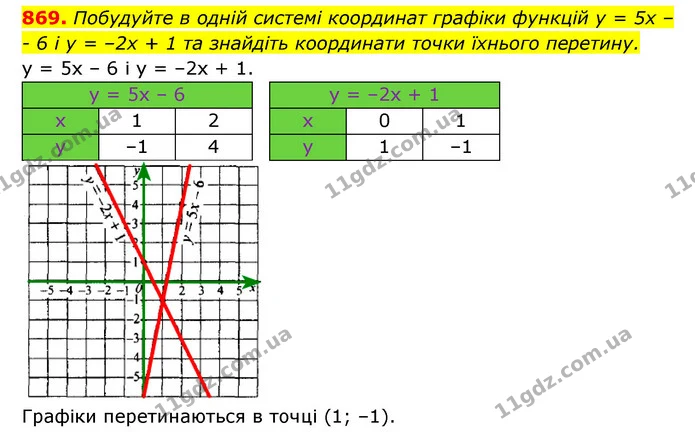 869. Побудуйте в одній системі координат графіки функцій y = 5x – — ГДЗ Алгебра 7 клас Мерзляк, Полонський 2015