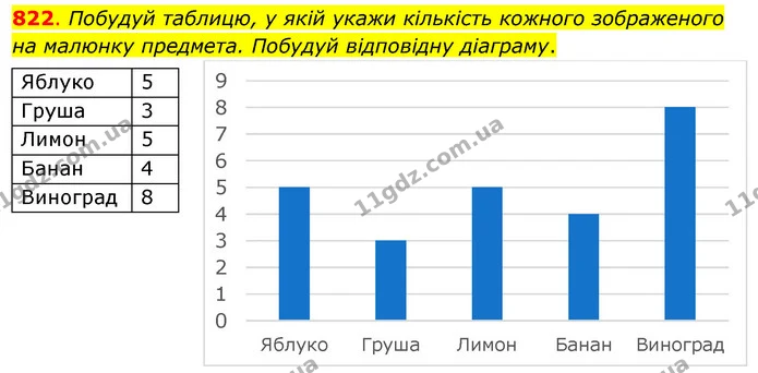 822. Побудуй таблицю, у якій укажи кількість кожного зображеного на малюнку предмета. Побудуй відповідну діаграму. — ГДЗ Математика 3 клас Бевз 2 частина