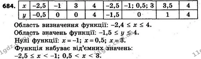 684. На рисунку 15 зображено графік функції. Користуючись цим графіком, заповніть таблицю: — ГДЗ Алгебра 7 клас Кравчук 2015
