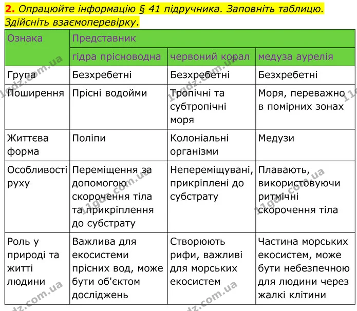2. Опрацюйте інформацію § 41 підручника. Заповніть таблицю. Здійсніть взаємоперевірку. — ГДЗ робочий зошит Біологія 7 клас Кулініч