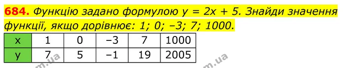 684. Функцію задано формулою у = 2х + 5. Знайди значення функції, якщо дорівнює: 1; 0; –3; 7; 1000. — ГДЗ Алгебра 7 клас Бевз