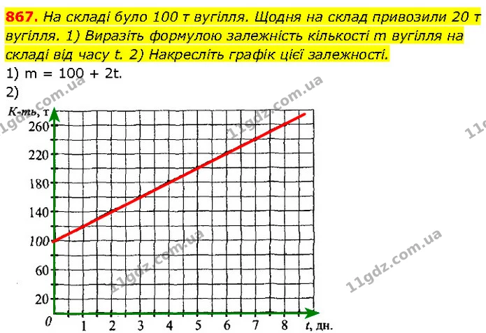 867. На складі було 100 т вугілля. Щодня на склад привозили 20 т вугілля. 1) Виразіть формулою залежність кількості m вугілля на складі — Алгебра 7 клас Мерзляк 2024
