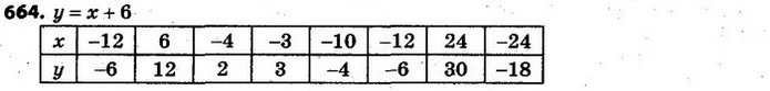 664. Функція задана формулою y = x + 6. Заповніть таблицю: — ГДЗ Алгебра 7 клас Кравчук 2015