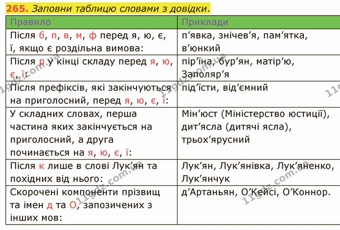265. Заповни таблицю словами з довідки. — ГДЗ Українська мова 5 клас Онатій