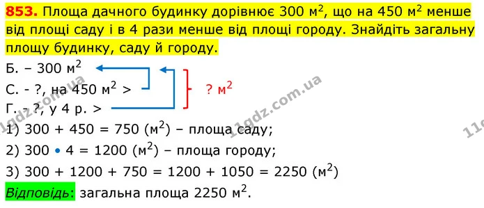 853. Площа дачного будинку дорівнює 300 м2, що на 450 м2 менше від площі саду і в 4 рази менше від площі городу. Знайдіть загальну — ГДЗ Математика 5 клас Кравчук