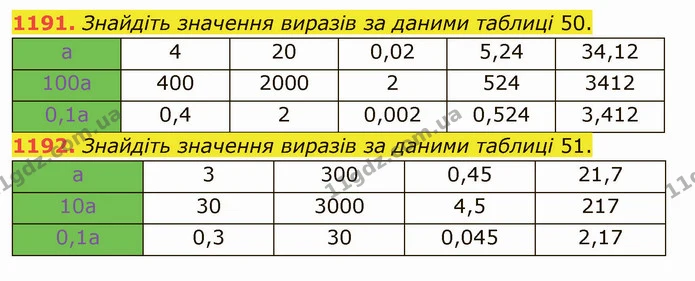 1191. Знайдіть значення виразів за даними таблиці 50. — ГДЗ Математика 5 клас Тарасенкова 2022