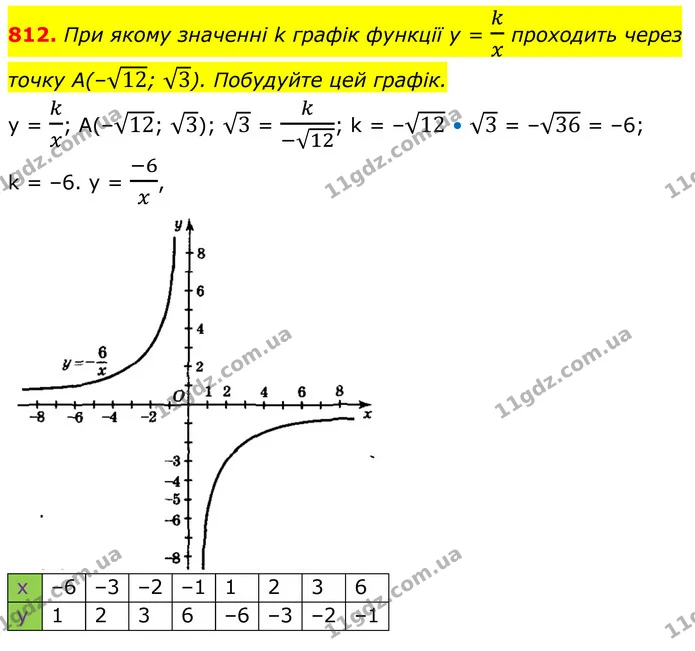 812. При якому значенні k графік функції y = kx проходить через точку A(–12; 3). Побудуйте цей графік. — ГДЗ Алгебра 8 клас Мерзляк