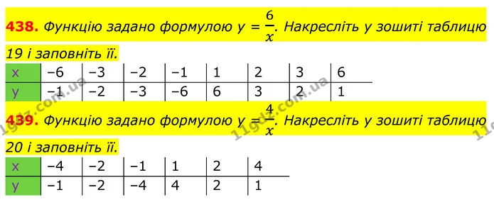 438. Функцію задано формулою у = 6x. Накресліть у зошиті таблицю 19 і заповніть її. — ГДЗ Алгебра 8 клас Тарасенкова