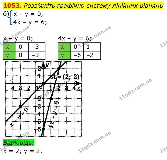 1053. Розв’яжіть графічно систему лінійних рівнянь — ГДЗ Алгебра 7 клас Бевз