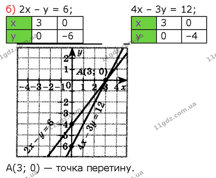 1024 (б) — ГДЗ Алгебра 7 клас Бевз — ГДЗ Алгебра 7 клас Бевз