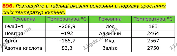 896. Розташуйте в таблиці вказані речовини в порядку зростання їхніх температур кипіння. — ГДЗ Математика 6 клас Мерзляк 2023 1-2 ч.