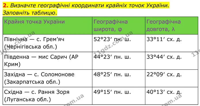 2. Визначте географічні координати крайніх точок України. Заповніть таблицю. — ГДЗ Зошит практичні Географія 8 клас Гільберг