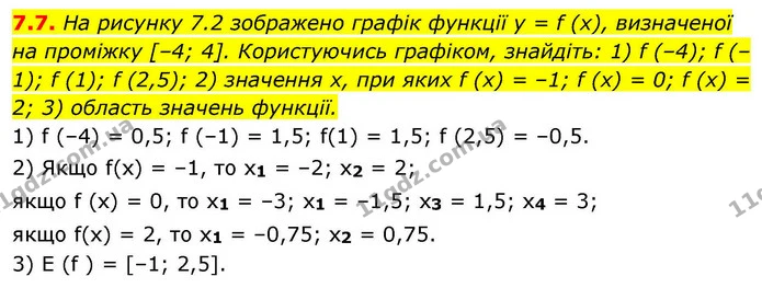7.7. На рисунку 7.2 зображено графік функції y = f (x), визначеної — ГДЗ Алгебра 9 клас Мерзляк 2026