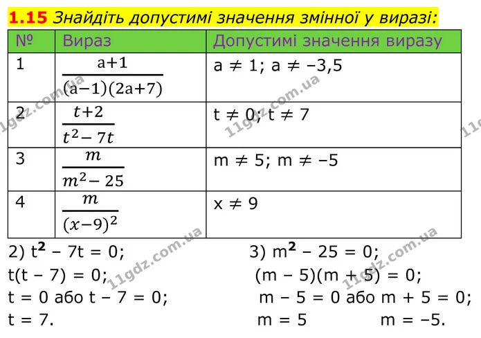 1.15 Знайдіть допустимі значення змінної у виразі: — ГДЗ Алгебра 8 клас Істер