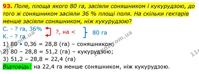 93. Поле, площа якого 80 га, засіяли соняшником і кукурудзою, до того ж соняшником засіяли 36 % площі поля. На скільки гектарів менше — ГДЗ Математика 6 клас Кравчук 2023