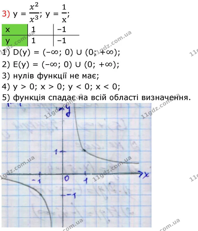 326. Побудуйте графік функції. Знайдіть: — частина 3 — ГДЗ Алгебра 9 клас Тарасенкова