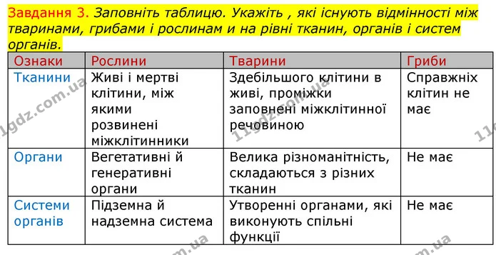 Стор. 10 — 3 — ГДЗ Робочий зошит з Біології 7 клас Яременко — ГДЗ Робочий зошит з Біології 7 клас Яременко
