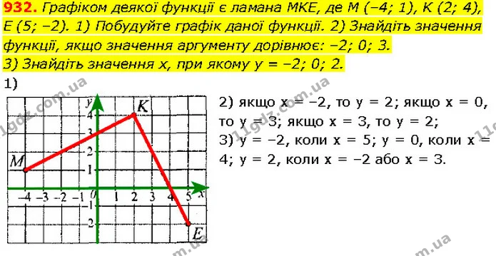 932. Графіком деякої функції є ламана MKE, де M (–4; 1), K (2; 4), — Алгебра 7 клас Мерзляк 2024
