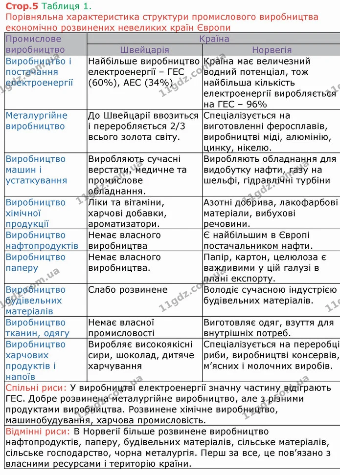 ГДЗ Зошит Географія 10 клас Бойко — частина 1 — ГДЗ Зошит Географія 10 клас Бойко