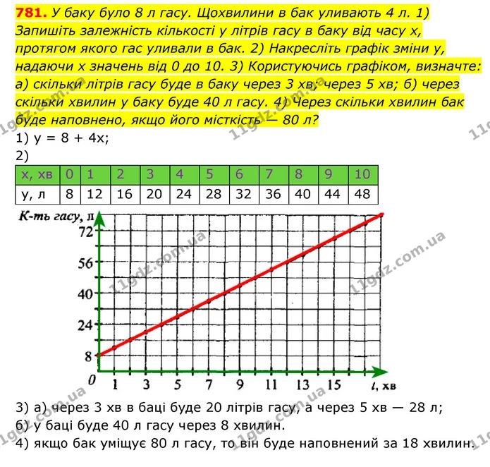 781. У баку було 8 л гасу. Щохвилини в бак уливають 4 л. 1) Запишіть залежність кількості y літрів гасу в баку від часу x, — ГДЗ Алгебра 7 клас Мерзляк, Полонський 2015