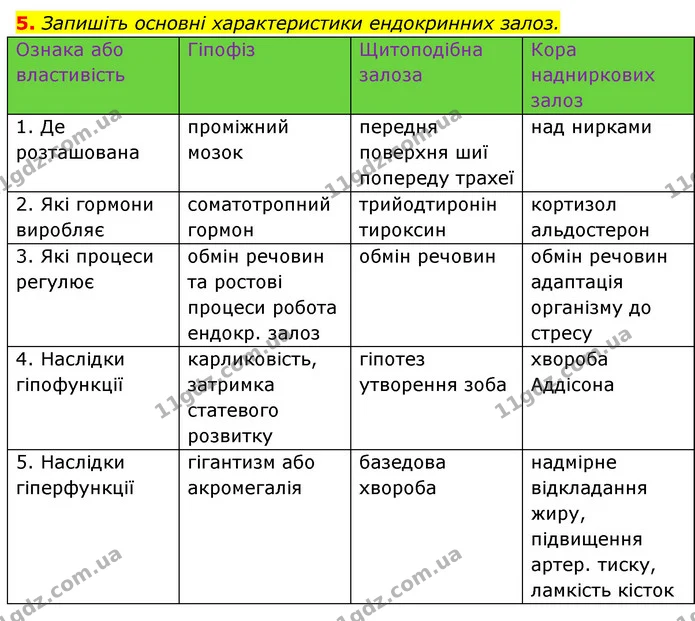 5. Запишіть основні характеристики ендокринних залоз. — ГДЗ Робочий зошит Біологія 8 клас Задорожний