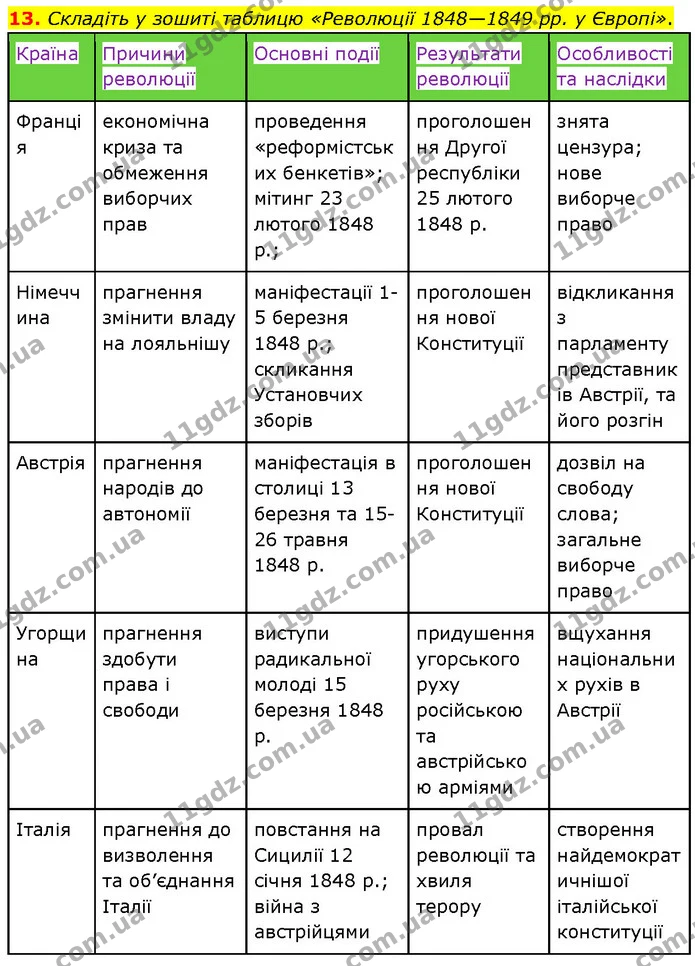 13. Складіть у зошиті таблицю «Революції 1848—1849 рр. у Європі». — ГДЗ Всесвітня історія 9 клас Гісем