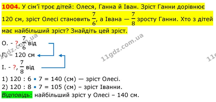 1004. У сім’ї троє дітей: Олеся, Ганна й Іван. Зріст Ганни дорівнює 120 см, зріст Олесі становить 76, а Івана — 78 зросту Ганни. Хто з — ГДЗ Математика 5 клас Кравчук