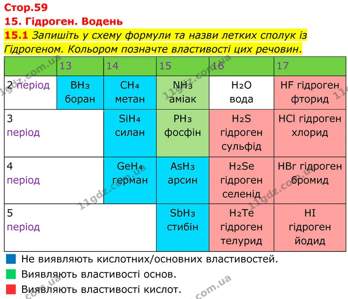 15.1 Запишіть у схему формули та назви летких сполук із Гідрогеном. Кольором позначте властивості цих речовин. — ГДЗ Робочий зошит Хімія 8 клас Григорович