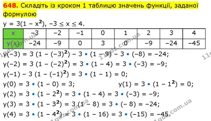 648. Складіть із кроком 1 таблицю значень функції, заданої формулою — ГДЗ Алгебра 7 клас Тарасенкова 2024