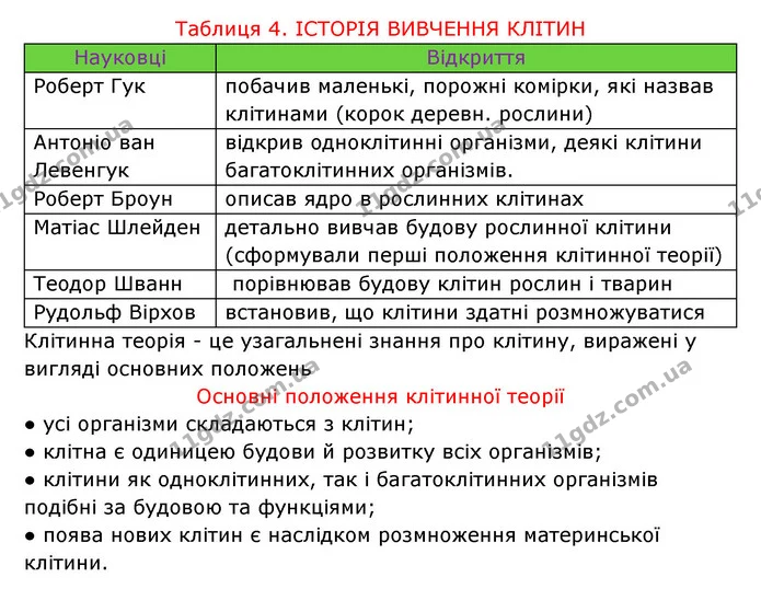 Стор. 9 — 2 — ГДЗ Робочий зошит Біологія 6 клас Соболь — ГДЗ Робочий зошит Біологія 6 клас Соболь