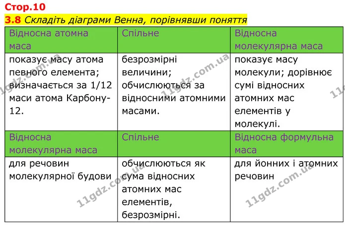 3.8 Складіть діаграми Венна, порівнявши поняття — ГДЗ Робочий зошит Хімія 8 клас Григорович
