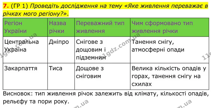 7. (ГР 1) Проведіть дослідження на тему «Яке живлення переважає в річках мого регіону?». — ГДЗ Зошит практичні Географія 8 клас Гільберг