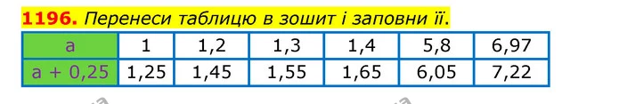 1196. Перенеси таблицю в зошит і заповни її. — ГДЗ Математика 5 клас Бевз