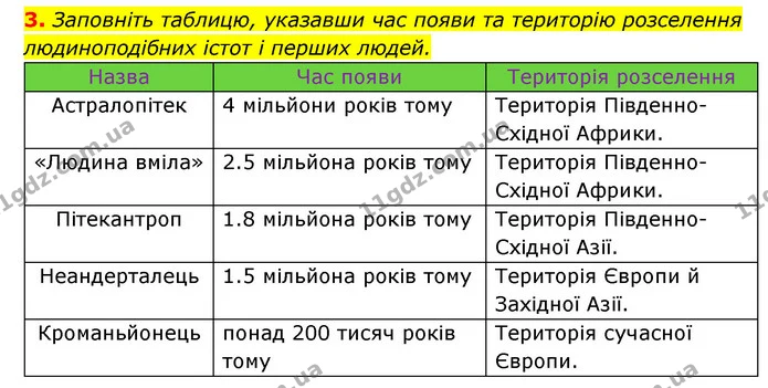 3. Заповніть таблицю, указавши час появи та територію розселення людиноподібних істот і перших людей. — ГДЗ Історія України 6 клас Гісем