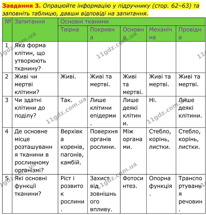 3. Опрацюйте інформацію у підручнику (стор. 62–63) та заповніть таблицю, давши відповіді на запитання. — ГДЗ Робочий зошит Біологія 7 клас Мирна 2024