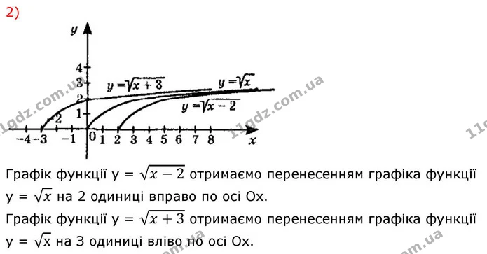 10.2. Побудуйте в одній системі координат графіки функцій: — ГДЗ Алгебра 9 клас Істер