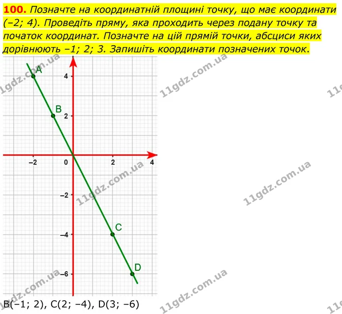 100. Позначте на координатній площині точку, що має координати (–2; 4). Проведіть пряму, яка проходить через подану точку та початок — ГДЗ Математика 6 клас Біос 1-2 ч.