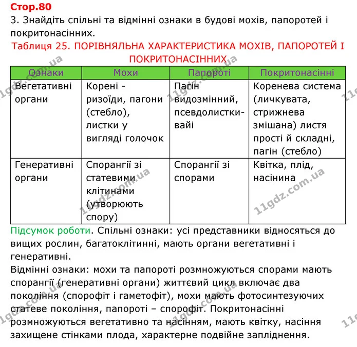 Стор. 80 — 1 — ГДЗ Робочий зошит Біологія 6 клас Соболь — ГДЗ Робочий зошит Біологія 6 клас Соболь