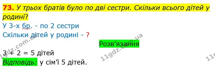 73. У трьох братів було по дві сестри. Скільки всього дітей у родині? — ГДЗ Математика 3 клас Оляницька 1 та 2 частини
