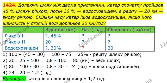 1424. Долаючи шлях між двома пристанями, катер спочатку пройшов 45 % шляху річкою, потім 30 % — водосховищем, а решту — 20 км — знову — ГДЗ Математика 5 клас Кравчук
