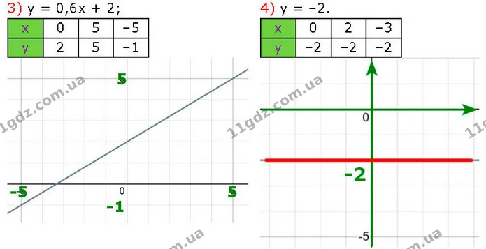1132. Побудуйте графік лінійної функції: — частина 3 — ГДЗ Алгебра 7 клас Істер 2024