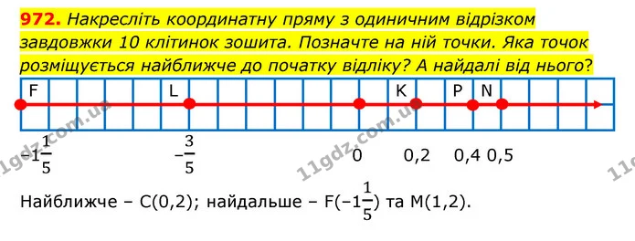 972. Накресліть координатну пряму з одиничним відрізком завдовжки 10 клітинок зошита. Позначте на ній точки. Яка точок розміщується — ГДЗ Математика 6 клас Тарасенкова 2023 1-2 ч.